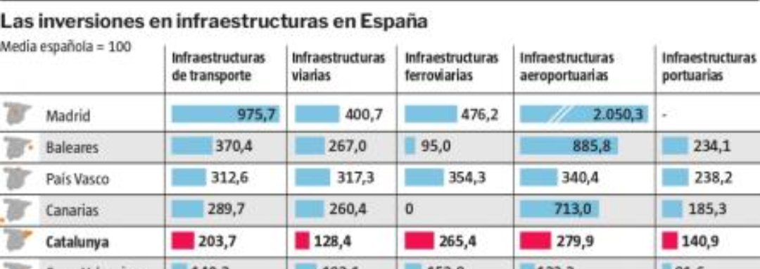Mentre aquí tenim les infraestructures en estat de ruïna i la mateixa xarxa de ferrocarril des de fa 100 anys, a Madrid es segueix invertint 5x més...i fet pel PSOE (amb tots els diputats del PSC vostant com ells, és clar)
💸 Tot pagat amb els nostres impostos. 
#janhihaprou