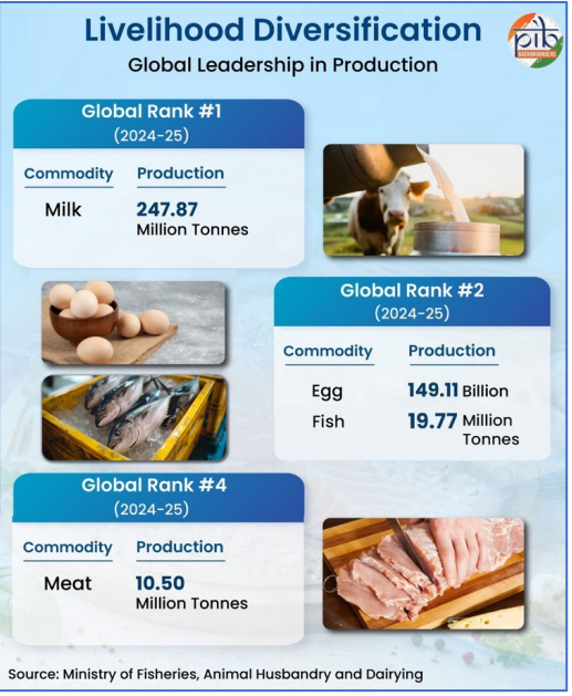 conect_insights's tweet photo. 🇮🇳 India’s Production Powerhouse

✅1st in Milk: Producing 247.87 million Tons.

✅2nd in Eggs and Fish: Reaching 149.11 billion eggs and 19.77 million Tons of fish.

✅4th in Meat: Contributing 10.50 million Tons to global supply. https://t.co/MFPu4ld59l