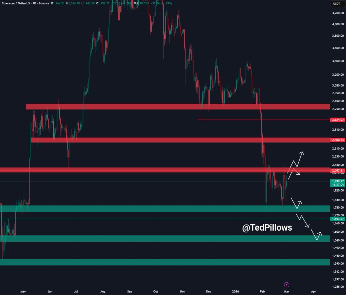 $ETH is almost back to the $2,000 level.

It has fully recovered from yesterday's dump, which is a good sign.

Now Ethereum needs to reclaim the $2,100 level, and it could rally towards the $2,400 zone.