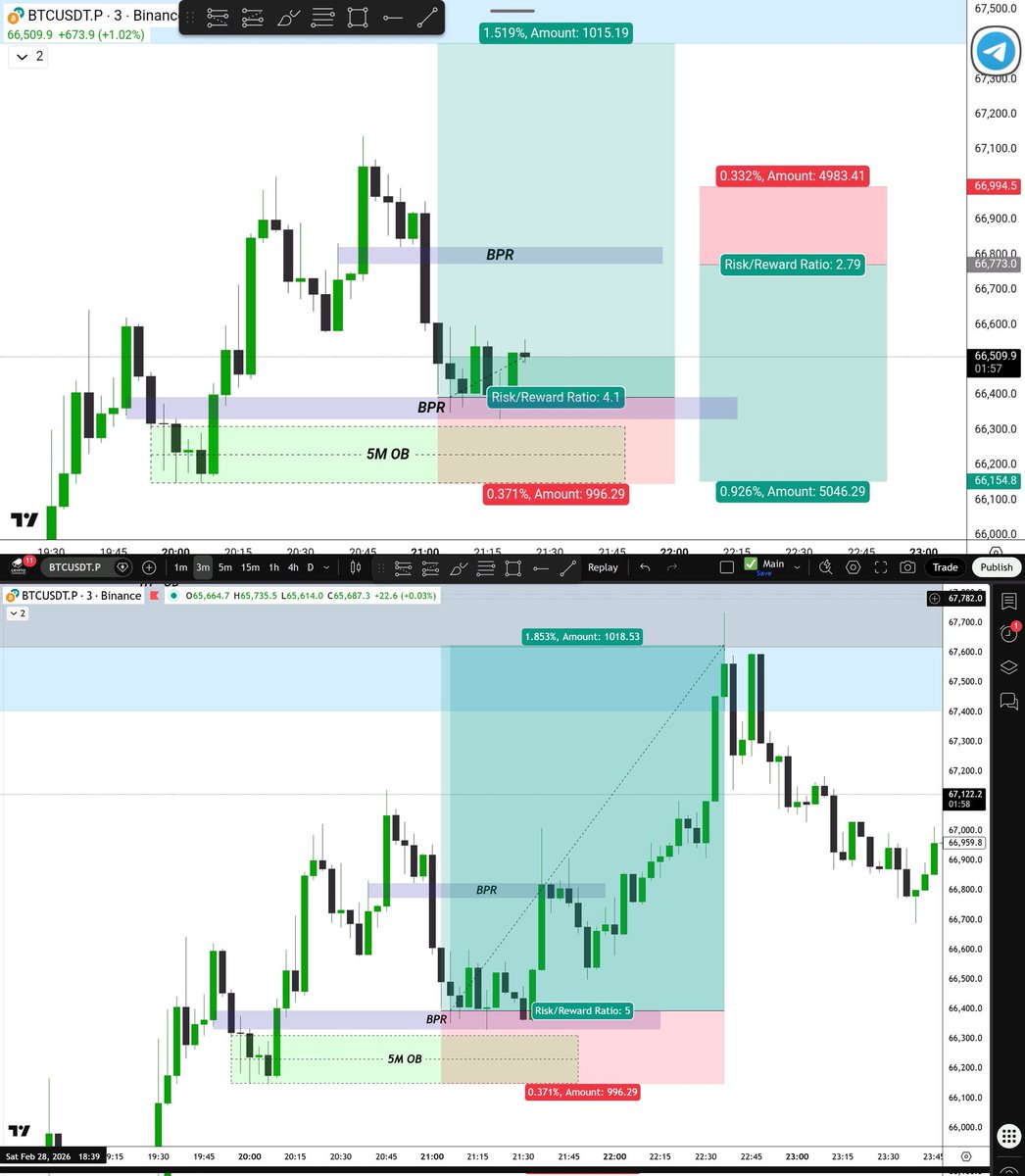 What's The Trade Logic ? for Buy Set-up!!

5M Internal Liquidity Sweep..✅
Entry At 5M BPR Level..✅
Target is Pending HTF POi...✅