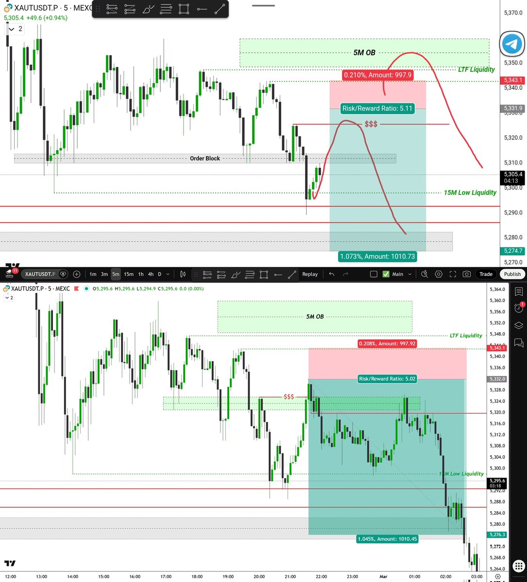 What's The #Trade Logic ? for Sell Set-up!!

Structure is Bearish....✅
5M Internal Liquidity Sweep..✅
Entry At 5M Secondary OB Level..✅
Target is Opposite Liquidity...✅

Market is Continuously Targeting Downside Liquidity....🔥