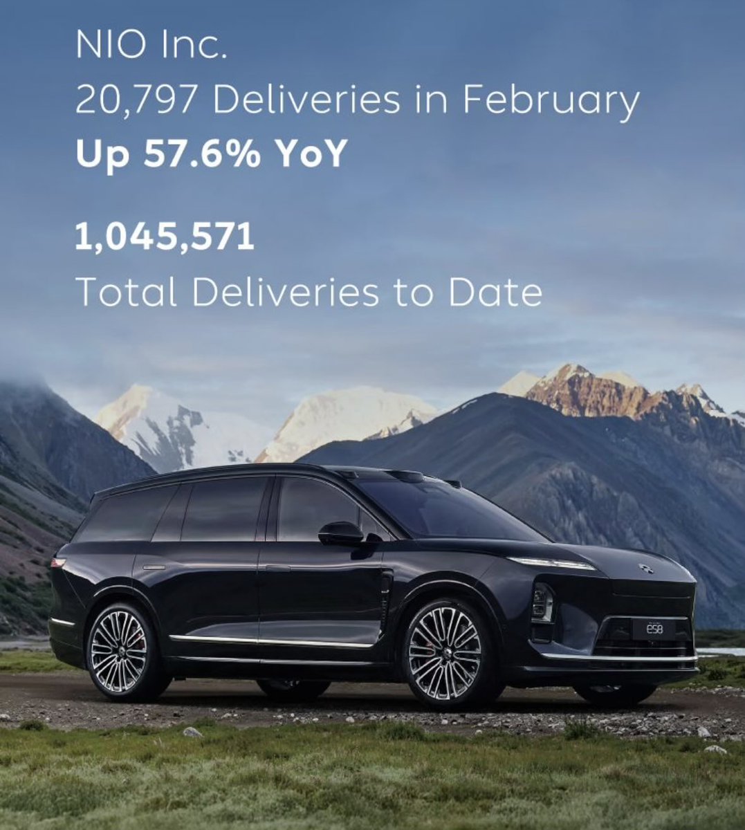 NIONIONEWS's tweet photo. $NIO delivered 20,797 vehicles in February 2026, representing an increase of 57.6% year-over-year. As of now, NIO Inc. has delivered a cumulative total of 1,045,571 vehicles
#NIO #BlueSkyComing https://t.co/UWgoNP2mcA