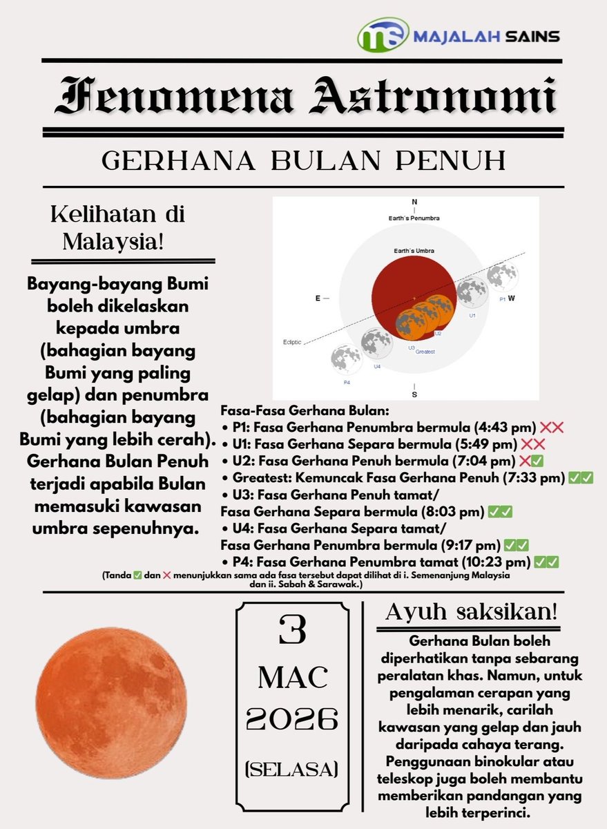 GERHANA BULAN PENUH 3 MAC 2026

Fenomena Gerhana Bulan Penuh akan berlaku pada 3 Mac 2026 (Selasa) ini.

Capai penjelasan lengkap di:
facebook.com/share/p/1BoWep…