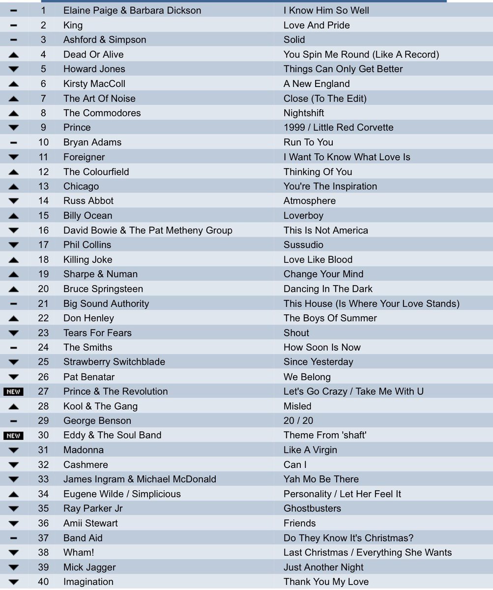 THE CHARTS ARE BACK ❤️❤️

What year ??  
Please repost so others can play !
 A nice UK chart .what year is it from 
Try to do it without using google or Grok .  . #music  #popchart #sunday
