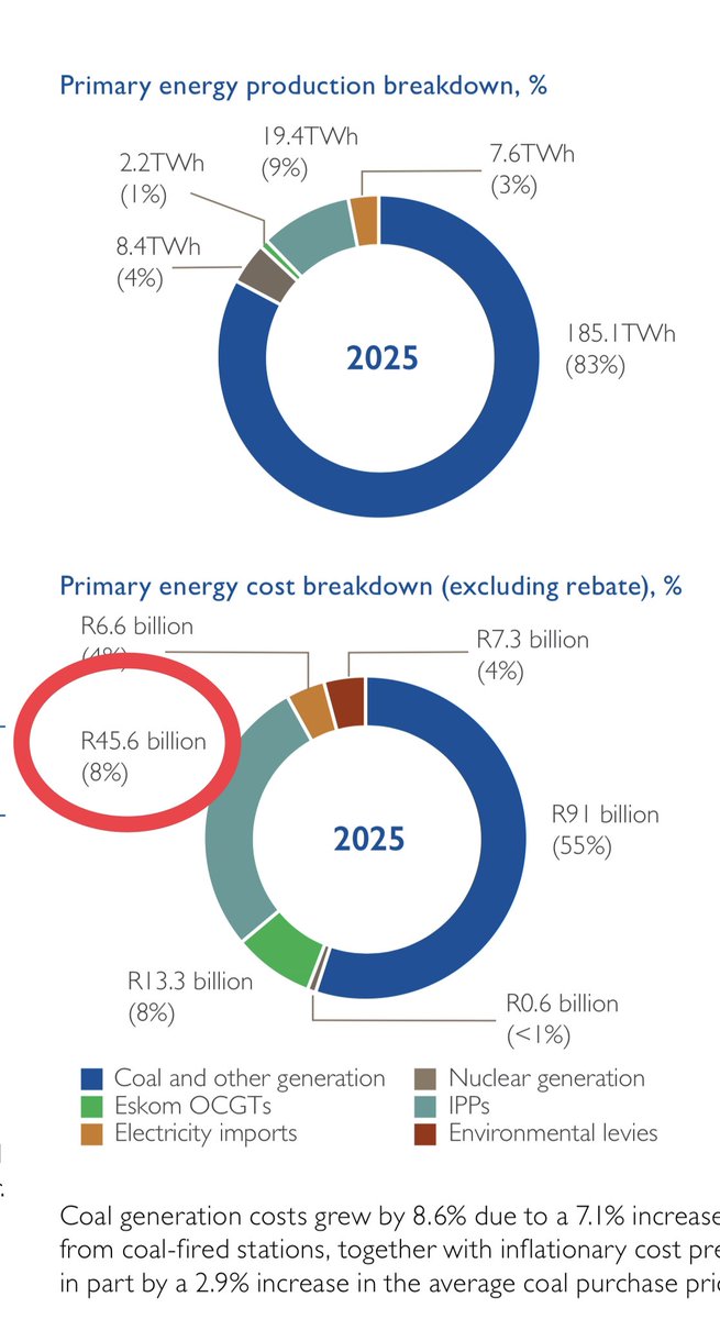Eskom paid R45.6 billion to its competitors in 2025. That’s actually 31% of the primary energy cost of R150 billion, paid to IPPs whilst they delivered only 9% of energy.

Eskom is obligated to pay for the energy  from its competition whether it needs the energy or not.
