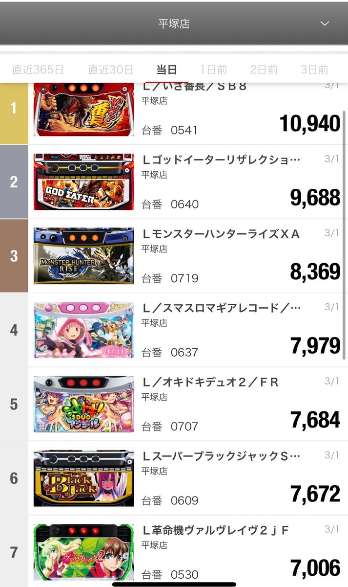 さぁ17時半になり、 出玉Best10が全て 7,000枚overに届きそうな勢いの
