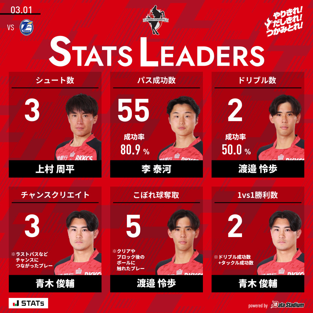 👑本日のスタッツリーダー🐴 シュート数: #上村周平 パス成功数