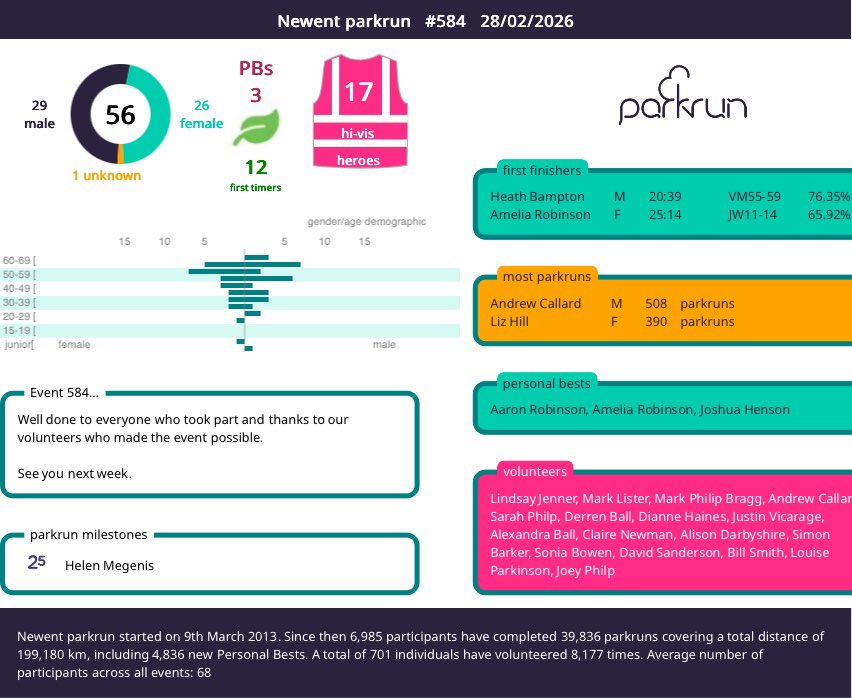 newent_parkrun's tweet photo. Stats from this week’s event. See you next week for our birthday event. 

#loveparkrun
#newent https://t.co/7PqdaAsAgk