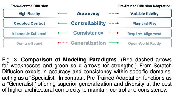 Eddie395402252's tweet photo. 🚀The ultimate roadmap for Human-Centric AIGC is here! 

Our new survey provides a structured and task-grounded lens on Diffusion Models for human-centric content generation. Whether you are a beginner or an expert, this is your one-stop-shop!

📄 Paper: https://t.co/T1CPP9MODS https://t.co/uUOAWWT31B