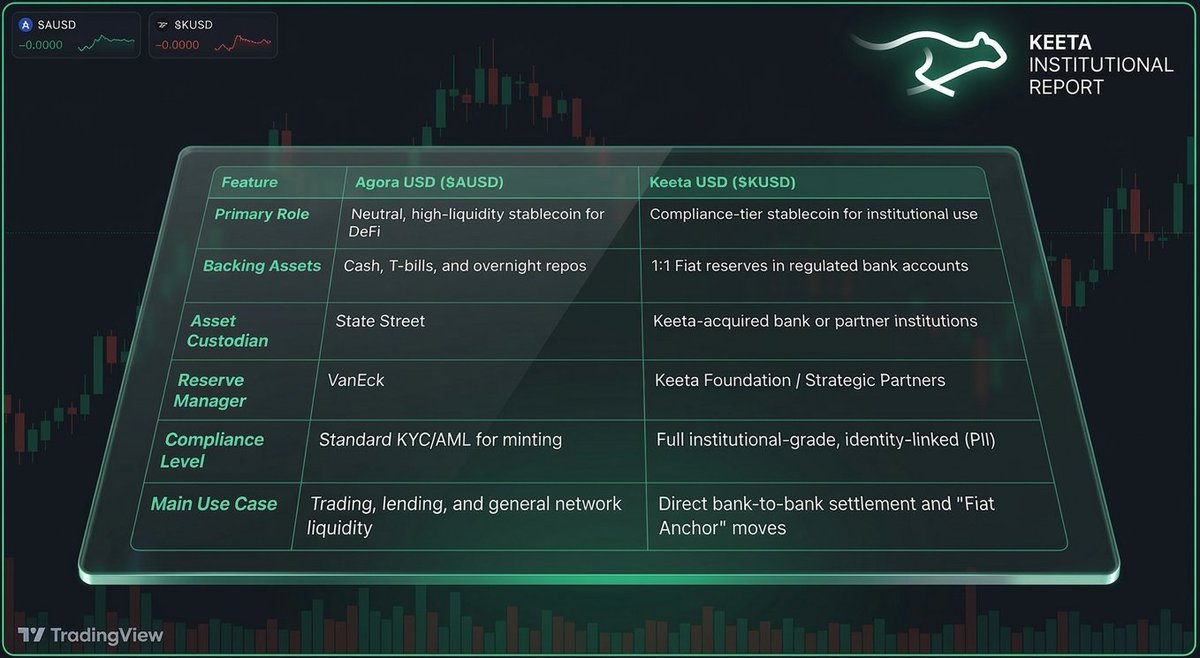 $KTA <a href="/KeetaNetwork/">Keeta</a> <a href="/schenkty/">Ty</a> 

$AUSD &amp; $KUSD serve as the dual-engine stablecoins of the $KTA ecosystem. While both are pegged to the U.S. Dollar, they are designed for distinct regulatory tiers &amp; market functions. 

Roles and functions in the image below.