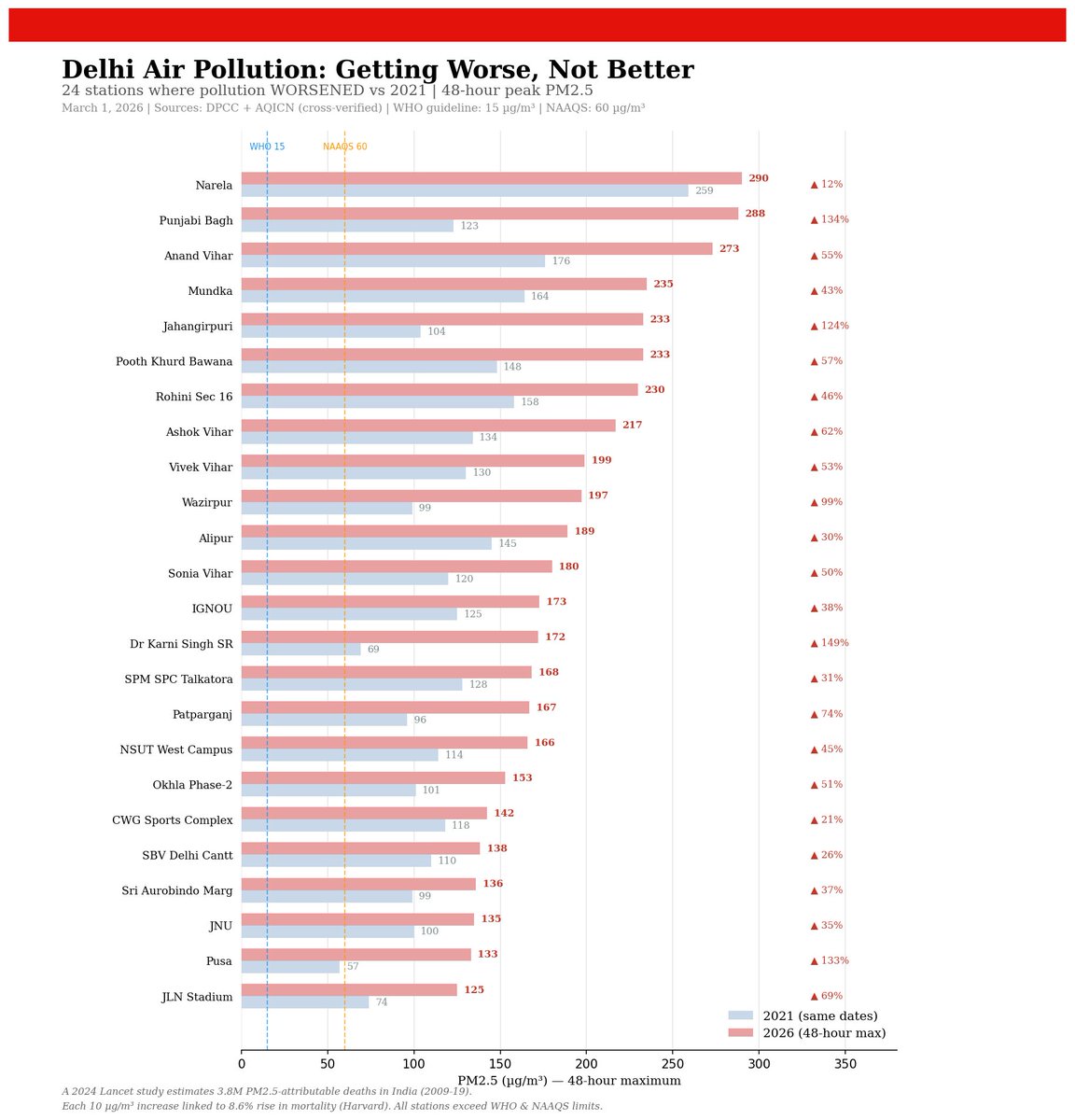 Delhi's air is getting WORSE, not better.

48-hour peak PM2.5 (March 1):
📍 Narela: 290 µg/m³
📍 Punjabi Bagh: 288 µg/m³
📍 Anand Vihar: 273 µg/m³
📍 Mundka: 235 µg/m³

ALL 29 stations exceed WHO (15) AND NAAQS (60) limits.

A 2024 Lancet study estimates 3.8 million