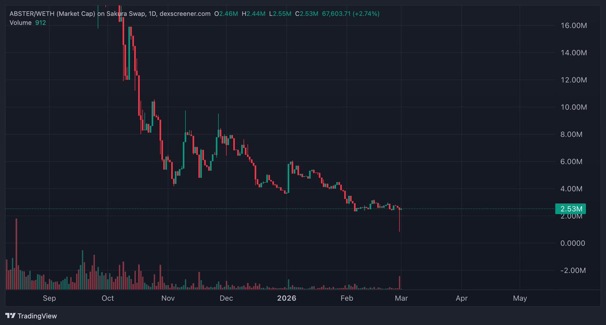 I had time to think this over, I am genuinely impressed with $ABSTER here.

A 3.5% whale 1 clipped out, and literally seems like nothing happened.

$ABSTER community is strong, and I believe when markets come back, Abstract will come back and $ABSTER will lead.