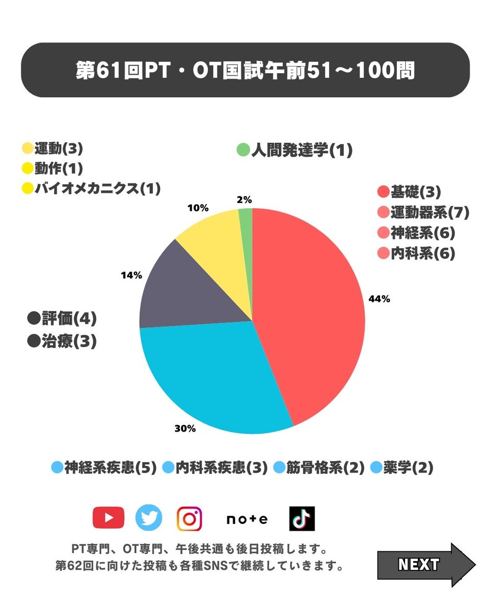 第61回PT・OT国家試験問題 共通 】 ▷問題・解答解説は各種SNSで少し