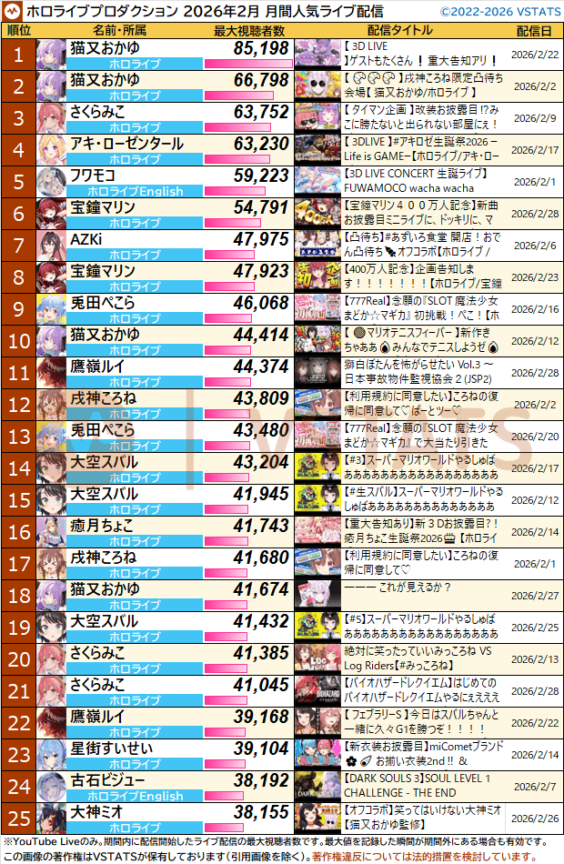 VSTATS・ジェネリック集計人（旧Holoデータ分析） tweet media