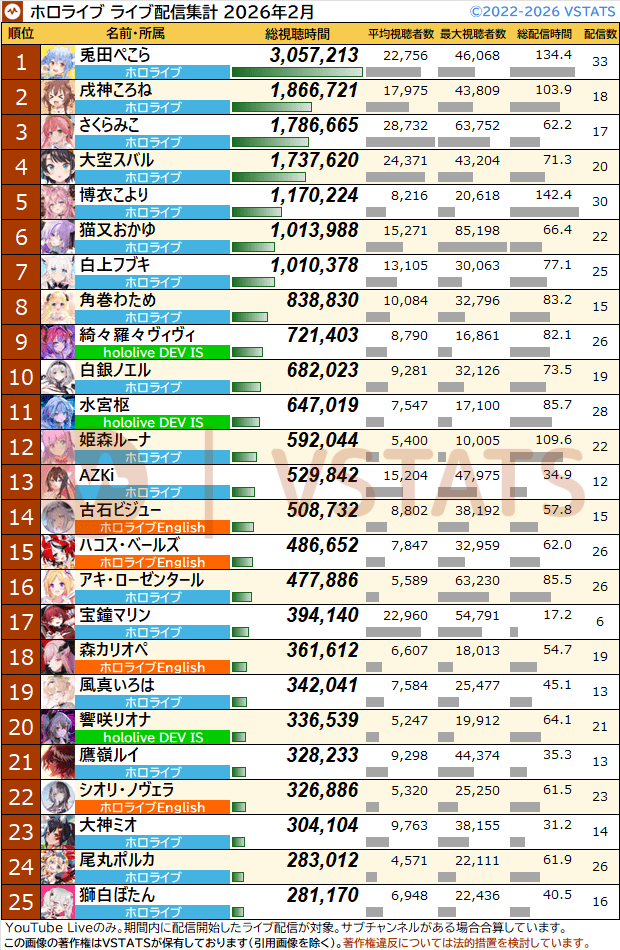 VSTATS・ジェネリック集計人（旧Holoデータ分析） tweet media