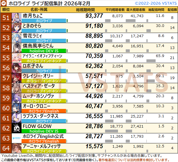 VSTATS・ジェネリック集計人（旧Holoデータ分析） tweet media