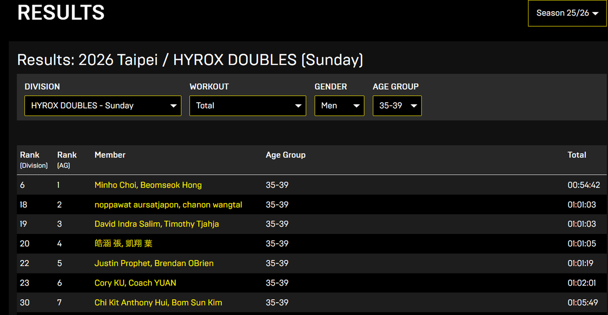- 2026 Taipei Hyrox Doubles (Sunday) -

Choi Minho &amp; Hong Beomseok team finished the relay under 1 hour (54 mins 42 secs) 

ranking so far:
🏆currently ranked 1st in age group!!!🥳🎉
🏆ranked 6th in general 🥳🎉 

잘했어 ㅠㅠ 너무 잘했어용 우리 왕자