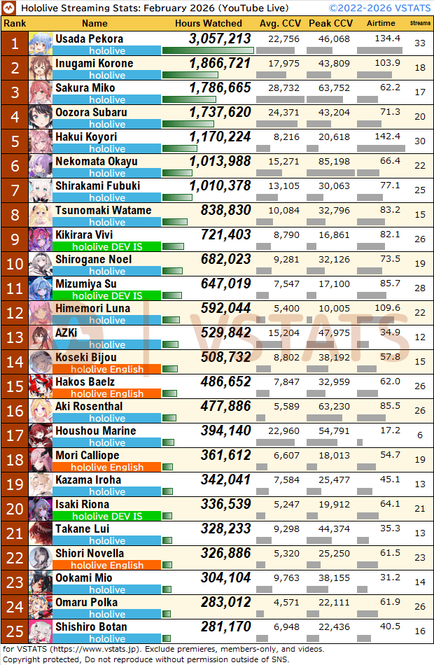 VSTATS・ジェネリック集計人（旧Holoデータ分析） tweet media