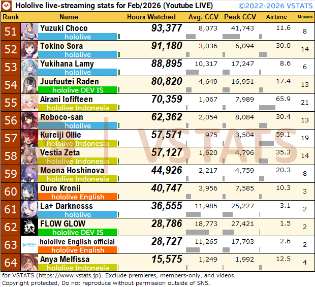 VSTATS・ジェネリック集計人（旧Holoデータ分析） tweet media