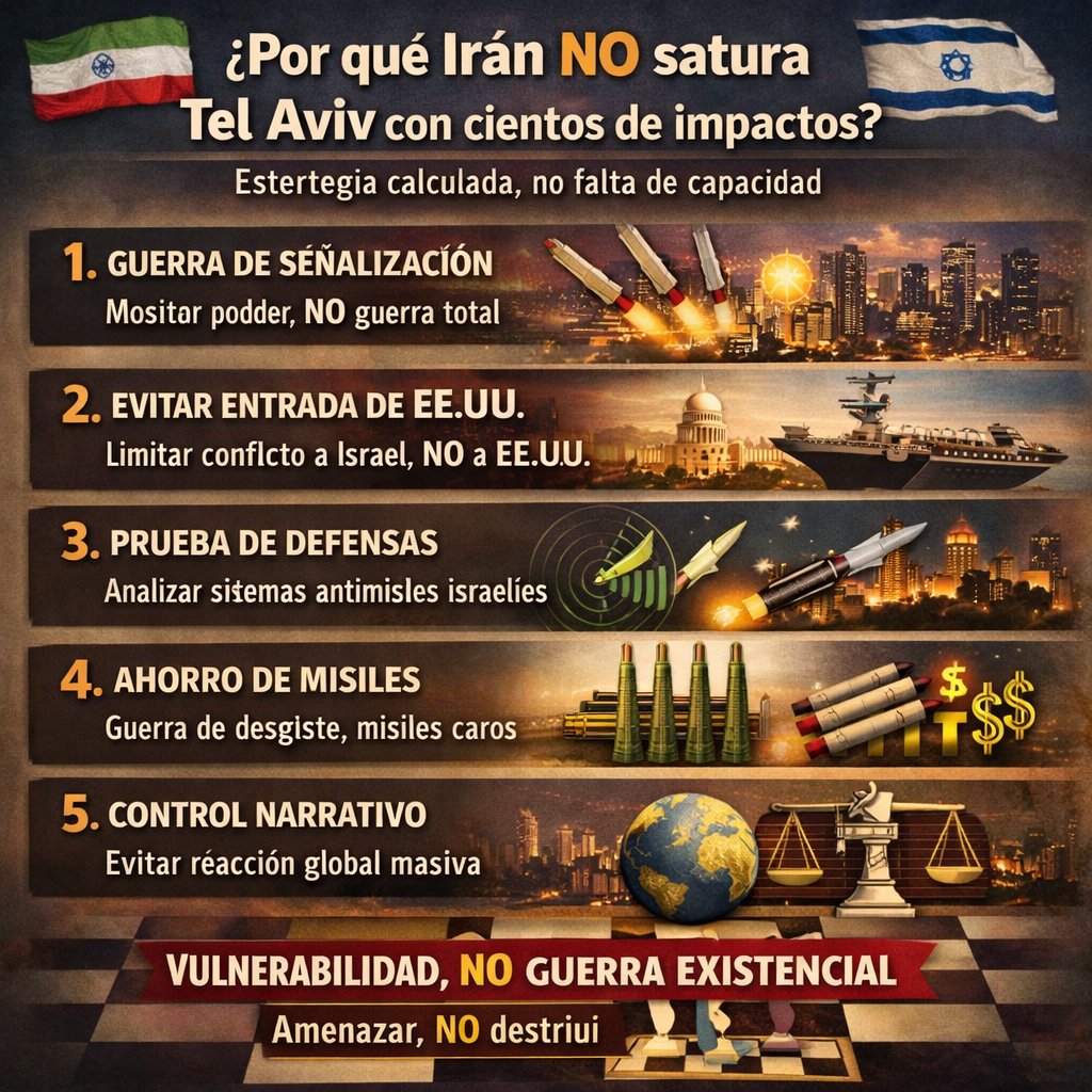 ¿Por qué Irán NO satura Tel Aviv con cientos de impactos?

Esto no es falta de capacidad. Es estrategia calculada.
Hay 5 razones militares y geopolíticas clave:

Guerra de señalización (NO guerra total)
Irán está aplicando lo que en estrategia militar se llama:
“ataque