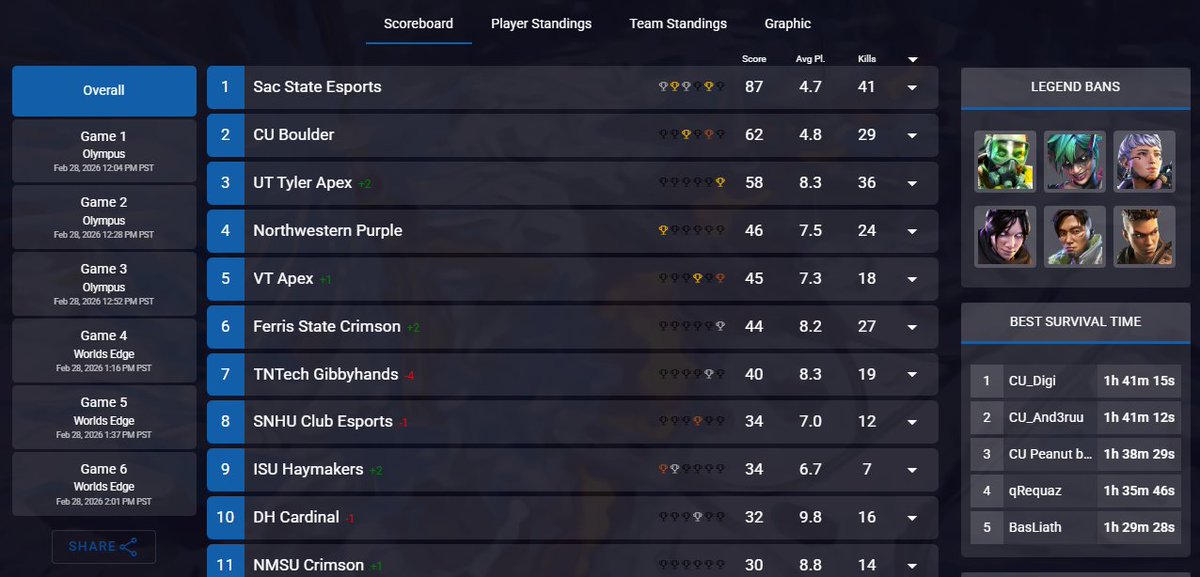 Arxh_13's tweet photo. My school is so goated
- Apex goes 4/4 on 1st place finishes in @OctaneCollege w/ me emergency subbing
- Rocket League goes 3-1 in #CWCS Swiss to advance to day 2 of the Closed Qual
RL runs it back tomorrow w/ LAN hopes alive in Big Sky and Day 2 of CWCS CQ https://t.co/0Q8q9q3hUY