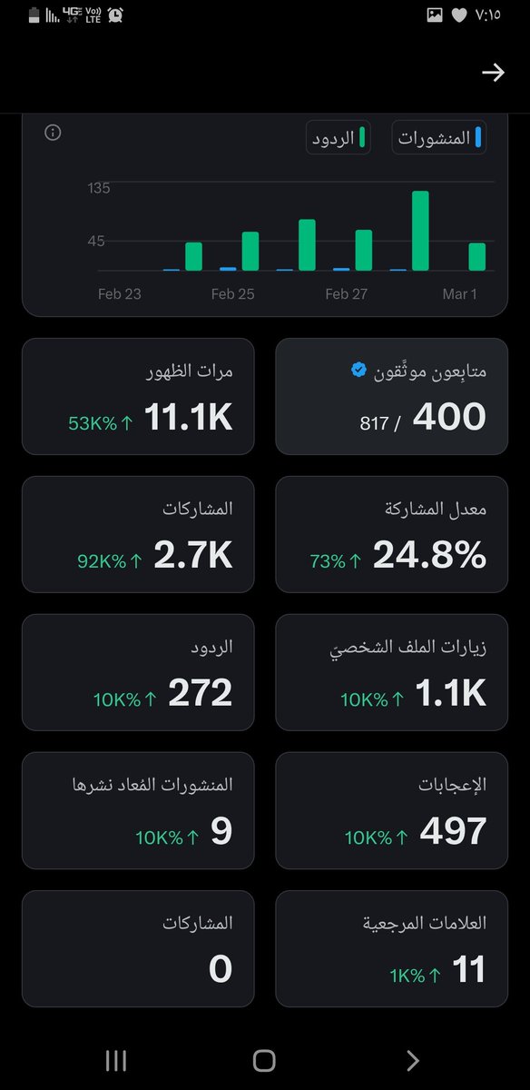 عان الله باقي 100 موثق ✅🤝
ان شاء الله تكمل 
رتويت ومتابعة لو تكرمتم