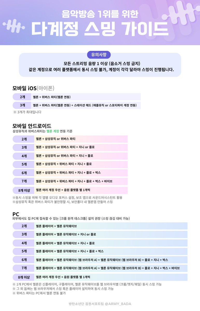 📣아미의 ARIRANG 컴백 본격 준비 2탄
[스밍 우선순위와 다계정]

어느 음원 플랫폼에서 몇 개의 스밍 계정을 준비해야 할지 고민 중인 아미분들에게!
국내 음악방송, 시상식 집계 기준에 맞춘 음원 플랫폼 우선순위와 다계정 셋팅 순서를 딱 정해드립니다!😉
#아미의_ARIRANG_컴백준비