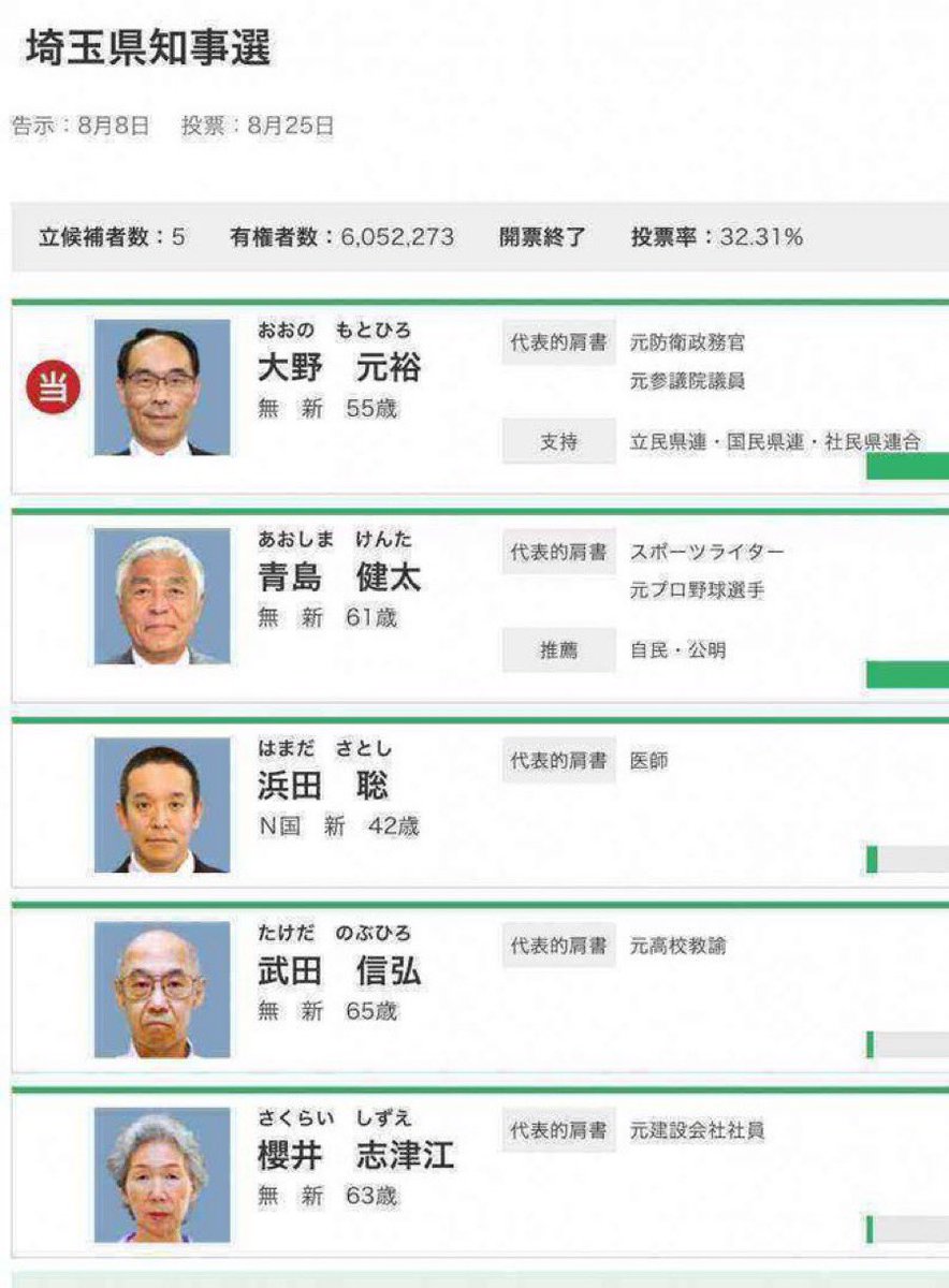こいつの初当選時、なんとあの浜田聡氏も出馬していたことを知る人は少ない。埼玉県民の政治センスのなさがよく分かる。