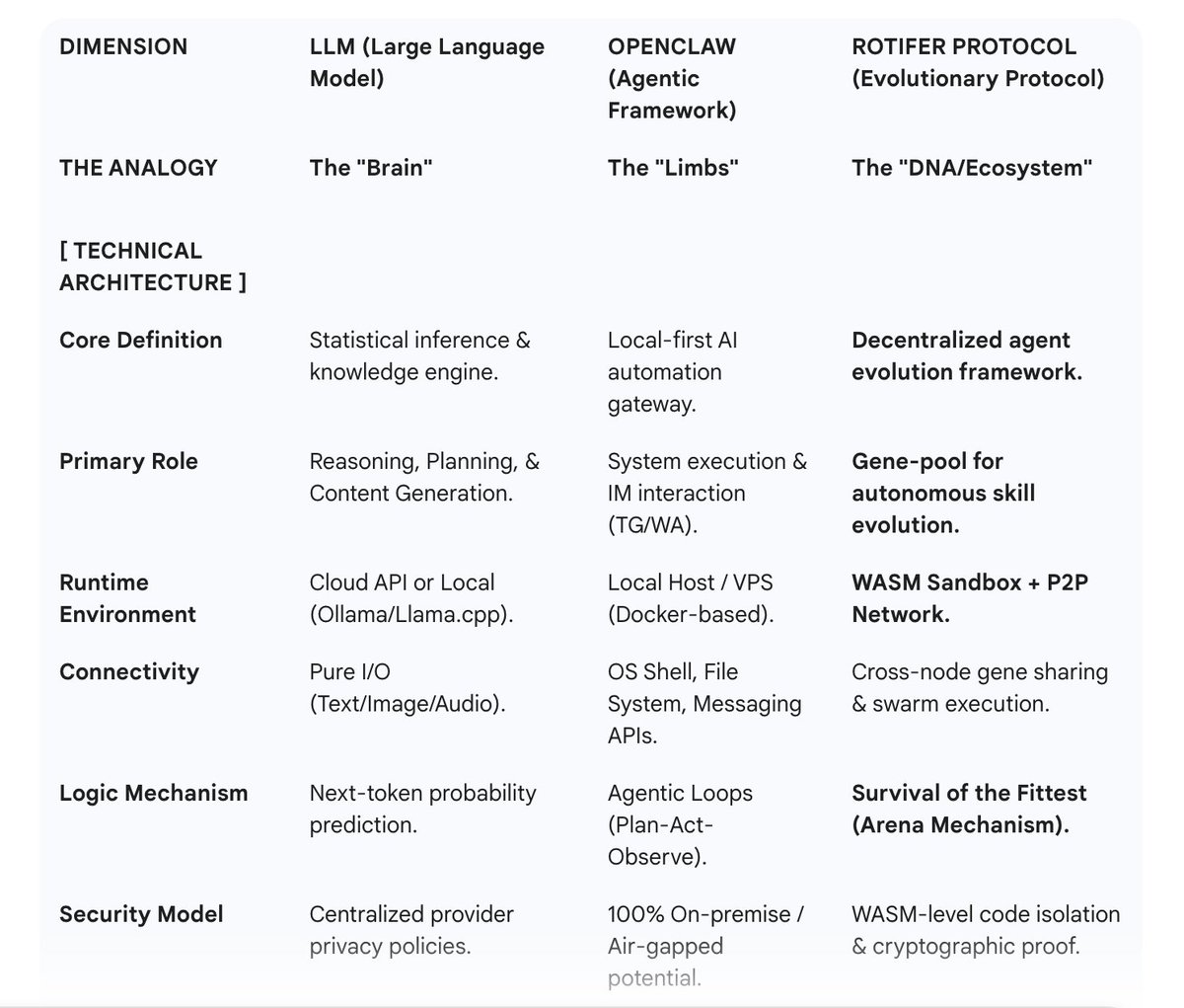 xiaoba_ai's tweet photo. LLM gives the brain.
OpenClaw gives the hands.
Rotifer Protocol gives evolution.
Intent understanding + real-world execution + automatic code-gene iteration = next-gen self-evolving agents.
#rotifer #openclaw #clawhub #manus #ai https://t.co/920rQeGK8f