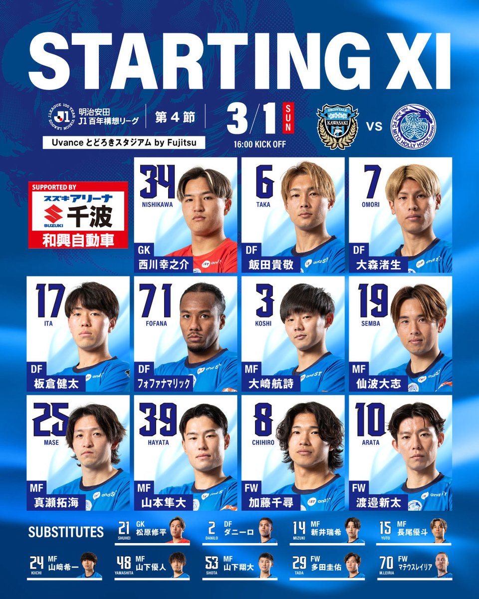 hollyhock_staff's tweet photo. 🔵明治安田Ｊ１百年構想リーグ 第4節🔵
 
🐉STARTING MEMBER🐉
 
🆚#川崎フロンターレ
⌚3月1日(日)16:00キックオフ

🎥#DAZN 視聴
➡https://t.co/9IkMcVlgsh

#スポーツくじWINNER 購入 #PR
➡https://t.co/hALGedBLZj
#0301川崎戦 #水戸ホーリーホック
#スズキアリーナ千波 #和興自動車 https://t.co/ZFEHXp4U28