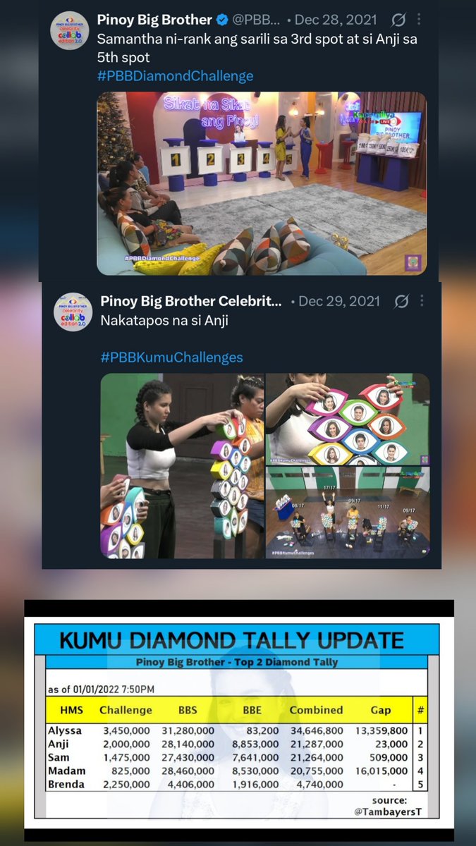 div_rkive's tweet photo. Dahil may mga bitter parin sa pagkapanalo niya, ganda balikan yung 10 Million Challenge nila. The way Anji decided to rank herself last on the 1st Challenge, then won on the 2nd challenge, then 3 ex-housemates voted for her after the Tapatan. Tapos nagbigay pa siya ng diamonds kila ate Sam at Madam Inutz without knowing na tadtad na siya ng BBE at sobrang baba ng gap nila ni ate Sam 😭

Also sa the Kumunitest between Celebs vs Adults vs Teens. Laking ambag niya rin kung bakit nanalo ang celebs 😉 Worth every peso na ginastos sa kanya 💛

Those fans who praise housemates na magaling sa tasks, may ambag sa loob ng bahay, knows how to lead and follow, cares for her co-housemates, nagpapakatotoo, and prioritozes herself would probably love anji if she joined PBB today 🤷‍♀️