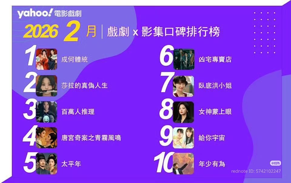 10 อันดับซีรีส์/ละครทีวียอดนิยมจาก Yahoo ประจำเดือนกุมภาพันธ์ 2026 โดยอ้างอิงจากผลการจัดอันดับของ Yahoo 電影戲劇編輯部 
อันดับ 1 ทะลุมิติตะลุยวังหลวง 🎉🎉
tw.news.yahoo.com/2026%E5%B9%B42…