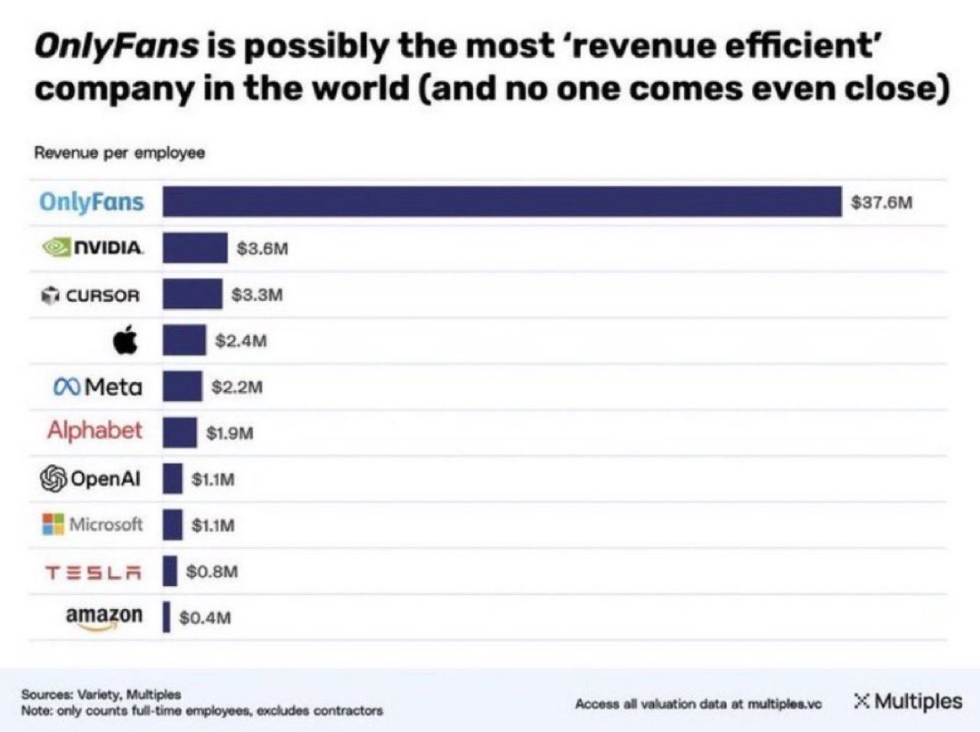 OnlyFans is the most revenue-efficient company in the world 🚨 Nvidia $NVDA is a distant #2 😂