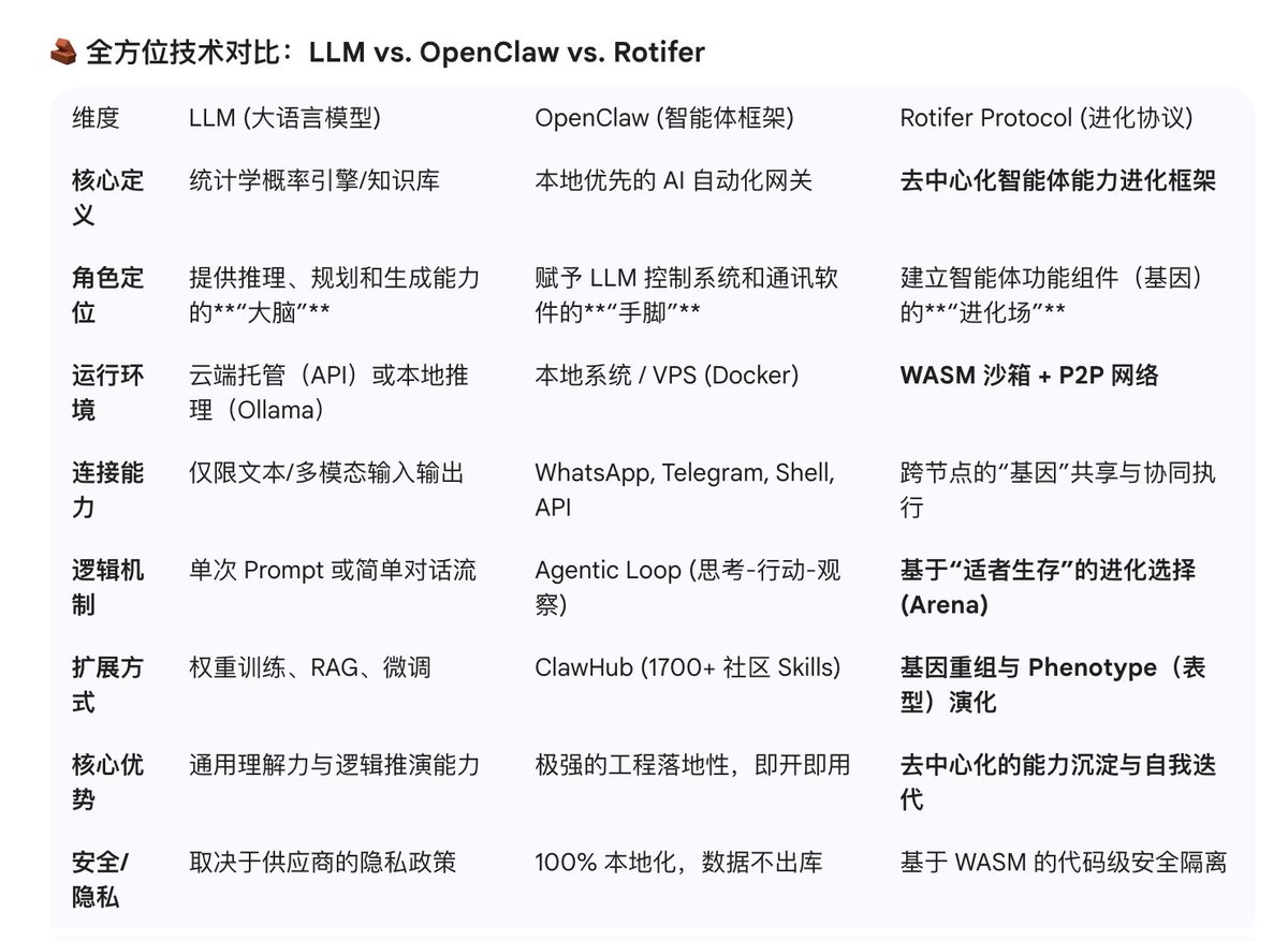 web3xiaoba's tweet image. 三组数据横向比对LLM/OpenClaw/Rotifer，LLM属于生产要素的革命，OpenClaw是生产力的即时变现，而Rotifer Protocol 属于生产关系的重构。

#rotifer #rotiferdev #rotiferai #rotiferprotocol #openclaw #clawhub #manus