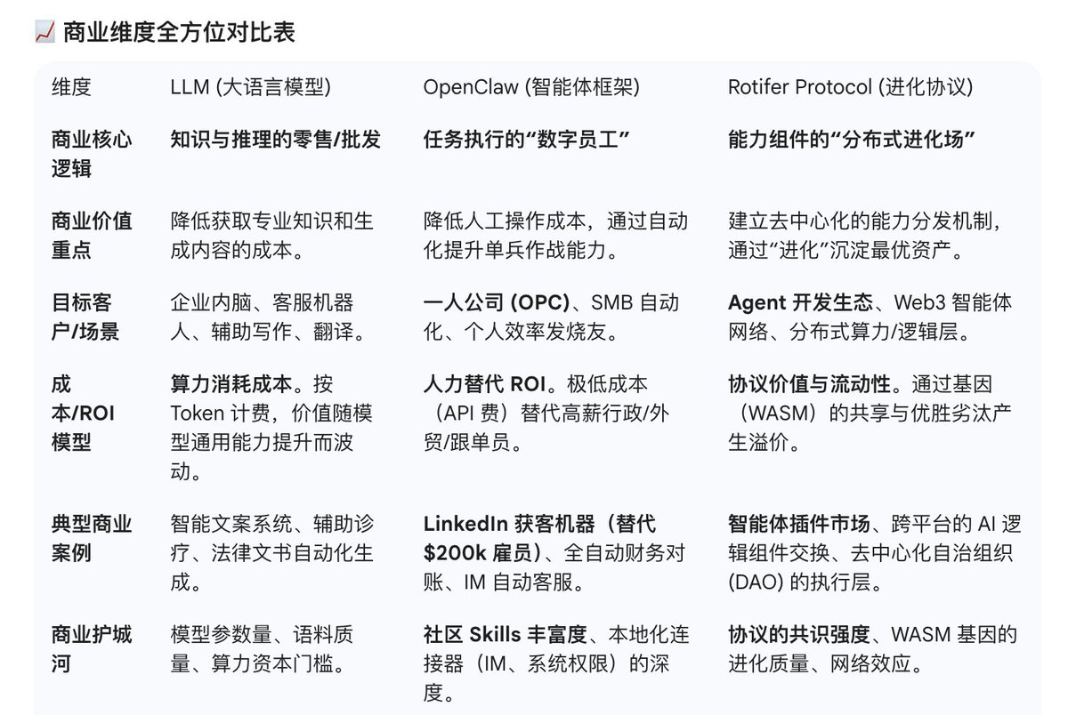 web3xiaoba's tweet image. 三组数据横向比对LLM/OpenClaw/Rotifer，LLM属于生产要素的革命，OpenClaw是生产力的即时变现，而Rotifer Protocol 属于生产关系的重构。

#rotifer #rotiferdev #rotiferai #rotiferprotocol #openclaw #clawhub #manus