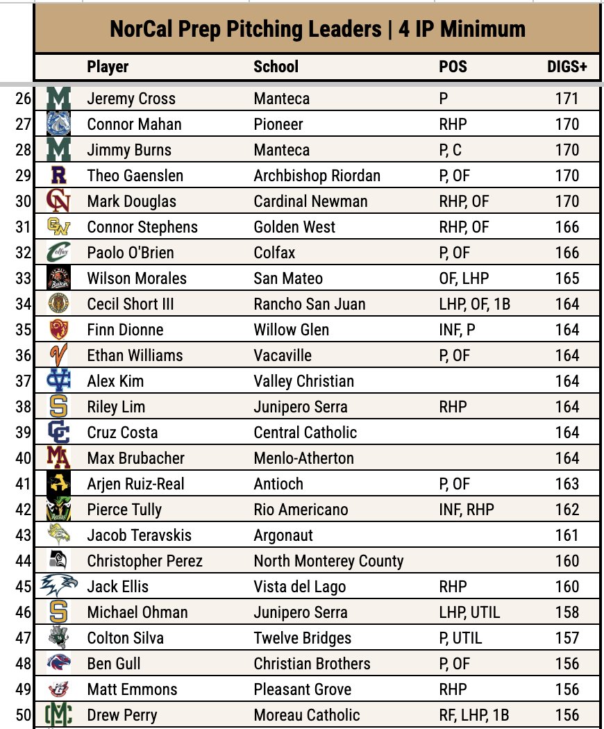 DigsPitcher's tweet photo. February Top 💯 NorCal ⚾️ Pitching Leaders, ranked by DIGS+. Minimum 4 IP to qualify. @cw_hardball Andrew Griffin ends the month in the top spot. 

Last year's leaders were Josh Jannicelli @UCSB_Baseball - 199; Cameron Millar (drafted) - 198; Graham Schlicht (@DLSBaseball) - 197. https://t.co/RmqY4SeGDW