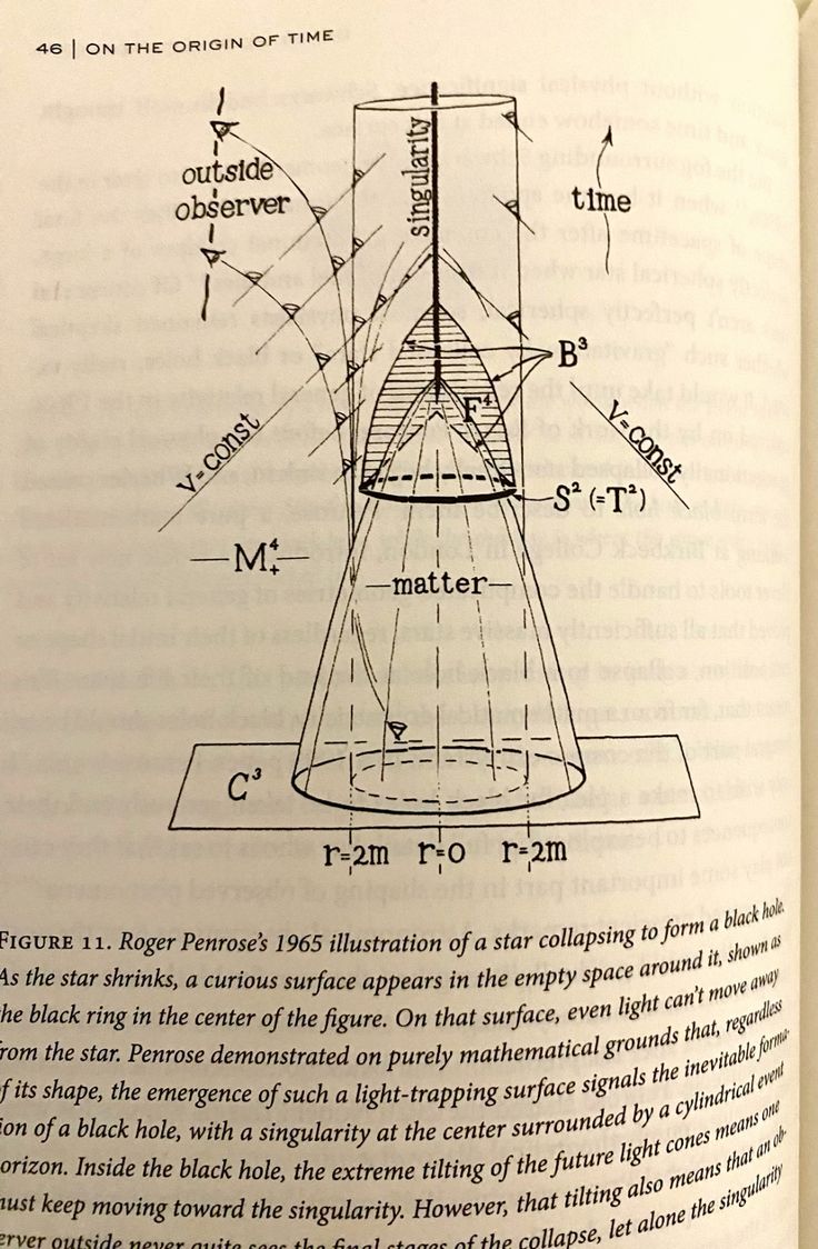Roger Penrose's 1965 diagram from his seminal paper, "Gravitational Collapse and Space-Time Singularities". It was a key part of the work that earned him the 2020 Nobel Prize in Physics.

It represents the evolution of a star's gravitational collapse into a black hole and the