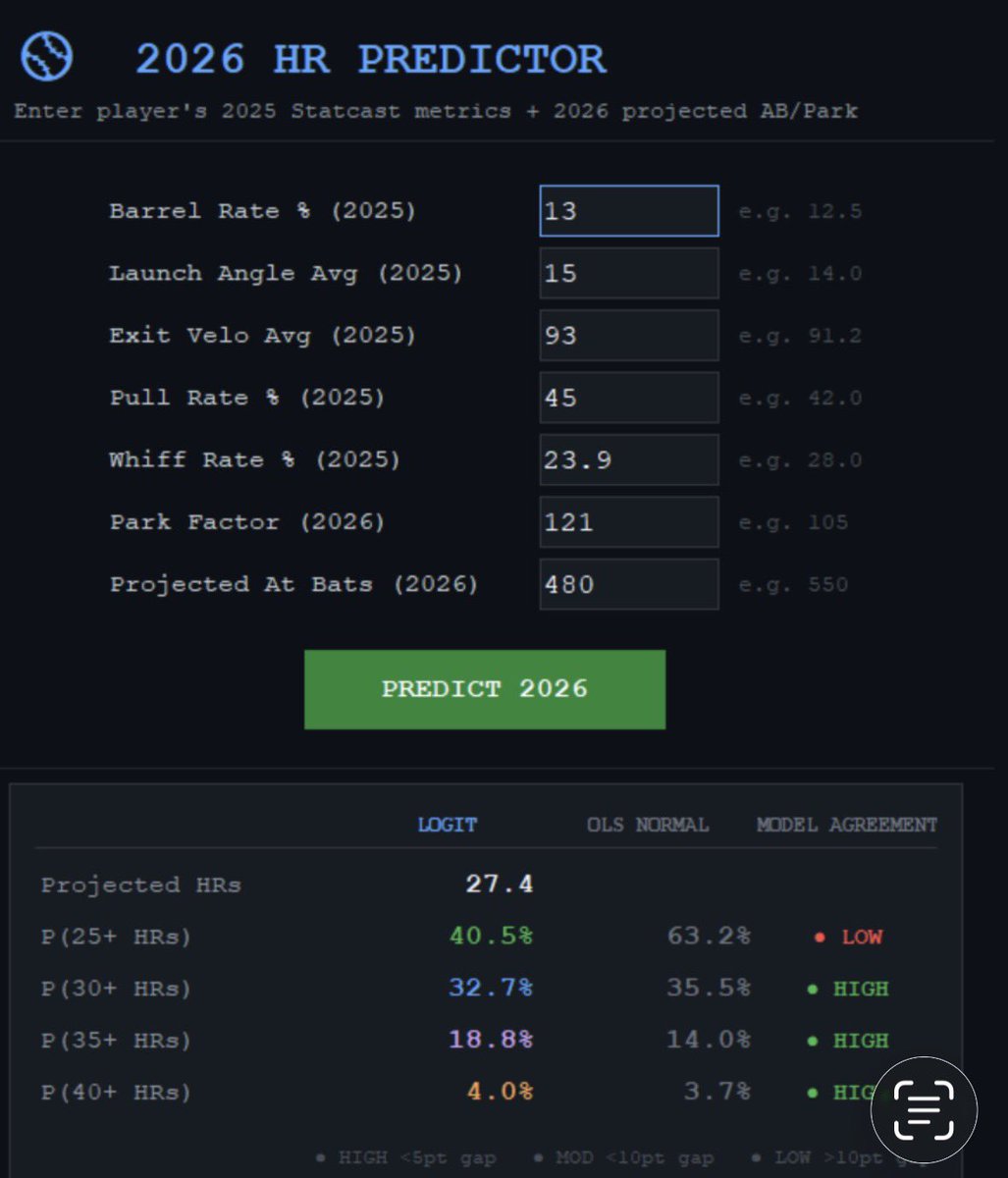 ExpectedSloth's tweet photo. Next up from the model 

Some love for the #DraftKings crew 

Sal Stewart: 
20+ (-145)⭐️⭐️
25+ (+180)⭐️⭐️

Sal Stewart is one of the more intriguing breakout candidates in the 2026 HR prop market, Sal Stewart made his MLB Debut on Sept 1st & hit 5 HR in his first 58 PA w/ a 95.4 MPH Avg EV in a small 40 BBE Sample.  Before the call, he was the only player in Minor League Baseball in 2025 w/ 20+ HR, a 150 wRC+ or higher, & a K% below 17%. He also had 10 HR in just 38 AAA G.

Stewart has not posted a season long OPS below .800 in his professional career.

2022: .851
2023:. .811
2024: .844
2025 (MiLB): .907
2025 (MLB): .839

These numbers are quite impressive, though his profile comes with an important caveat that must be addressed upfront. The 21-year-old third baseman made his MLB debut in 2025, appearing in just 18 games and accumulating 55 at-bats with the Reds while posting a .255/.293/.545 slash line with 5 home runs. His Statcast numbers from that cup of coffee are genuinely impressive — 95.4 avg exit velocity, 17.5 barrel rate, and an xSLG of .626 — but interpreting those figures at full face value over such a small sample would be a mistake. What we can say with confidence is that the underlying contact quality is real, validated by four minor league seasons that show a consistent pattern of hard contact and above-average power production culminating in a 1.023 OPS at AAA Louisville in 2025.

The raw power tools are not in question. Even after blending his MLB Statcast profile down toward his minor league baseline — adjusting barrel rate to 13% and exit velocity to 93 mph to account for small sample noise — Stewart still grades out as a legitimate middle-of-the-order power threat. His 17.9 degree average launch angle is ideal for HR production, sitting in the sweet spot of the 15-20 degree range where fly balls turn into home runs at the highest rate. His pull rate of 52.5% is among the highest in the game, and at Great American Ball Park — one of the most HR-friendly environments in baseball with a park factor of 121 — that pull-heavy approach plays exceptionally well toward the short right field porch.

Playing time is the central question mark. Stewart was not an everyday player in 2025 at the MLB level, and whether he enters 2026 as Cincinnati's locked-in third baseman or still competing for at-bats will dramatically shape his HR total. At 550 AB with his raw MLB metrics the model projects 41.6 HRs — almost certainly inflated by small sample Statcast noise. The more honest conservative projection uses deflated metrics and 480 AB, which brings the OLS projection down to a much more credible 31.4 HRs. That conservative estimate still makes for a compelling profile.

Running the conservative scenario — 14% barrel, 93 mph exit velo, and taming down his LA and Pull% with only 480 AB — the model outputs show strong agreement at the 30+ and higher thresholds with HIGH confidence indicators across the board. P(30+) sits at 32.7% logit and 35.5% OLS, P(35+) at 18.8% logit and 14% OLS, and P(40+) at 4% logit and 3.7% OLS. The 25+ row shows LOW confidence due to the structural gap (40%-63%) between logit and OLS at that threshold, but 30+ and above tell a consistent story. 

With super conservative estimates, I'd frame his true probabilities as roughly 40-50% for 25+,  30-35% for 30+, 15-20% for 35+ and 5-10% for 40+. Should his sustained 2026 savant metrics show anything similar to what he flashed in 2025 OR should he get somewhere in the 520-580 range if at bats, he will blow these out of the water. 

WITH ALL THIS BEING SAID, to my knowledge, his only lines currently offered are at DK:
 -145 for 20 and +180 for 25 

Both of these are smashes for me. (I have paired him with Roman Anthony 25+ at +210, great price and we will discuss him later)
#slothomerunmodel #gamblingx #mlb #homeruns