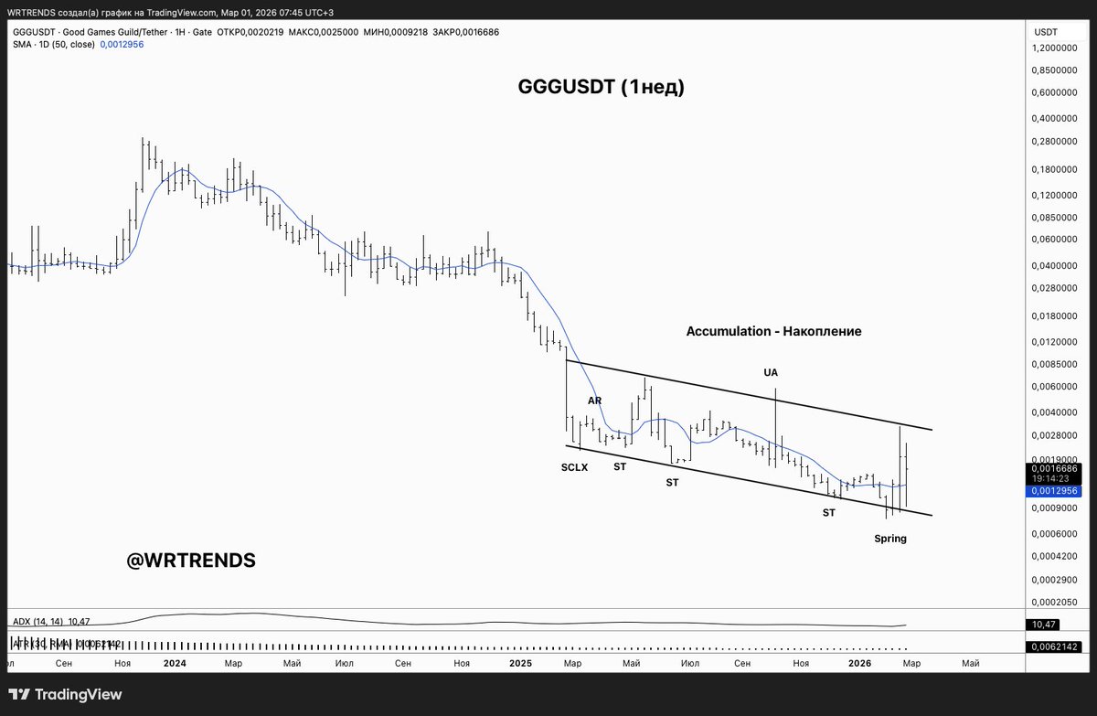WRTRENDS's tweet photo. #GGGUSDT #BTC #BTCUSDT #биткоин #Crypto https://t.co/o0AsqpHVNC