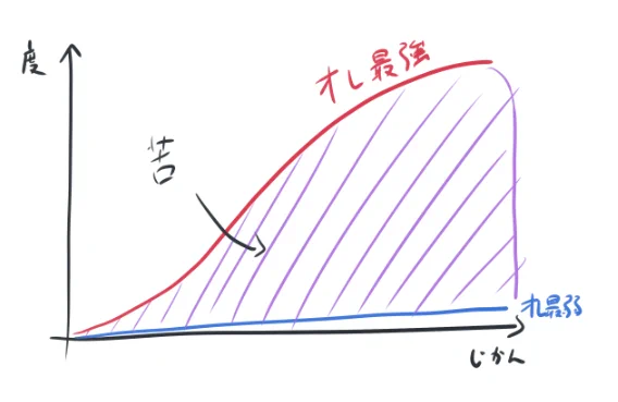 俺最強の気持ちと俺最弱の気持ちが同時に存在し続けてるんだけど実が伴うに従って苦しみ、死。 