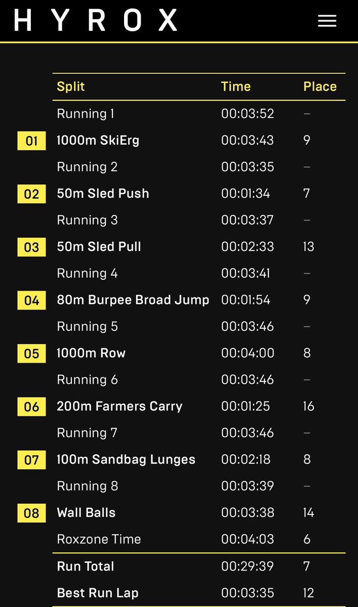 2026 Hyrox Taipei - Doubles 
Choi Minho &amp; Hong Beomseok
Age Group: 35-39
Rank M/W: 6
Rank Age Group: 1
Overall Time: 00:54:42 

🥹🤍🙏🏻
#MINHO 
(venue pic cr: heihzjia)