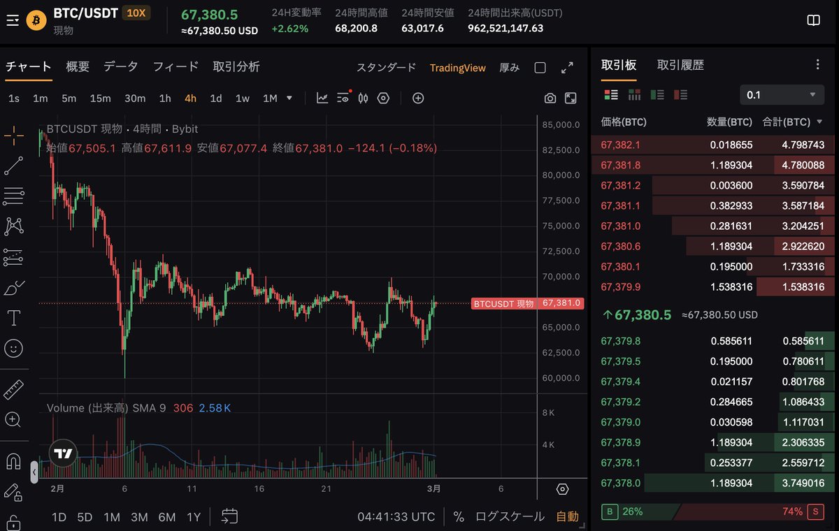 Happi_O's tweet image. ロバートキヨサキが下がる下がると騒いでいた、仮想通貨。とりあえずイラン案件ではいまのところ無風どころか、大体上がっているのが、現実。月曜日はどうなるんでしょうね？
#robert #暗号資産 #イラン空爆