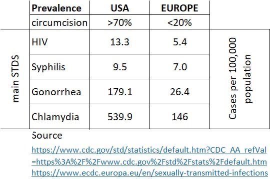 Joseph4GI's tweet photo. @FemVitalHub @Doctors__squad Lower rates for #HIV and other #STDs are not recorded in countries where male #circumcision is common or universal.
The opposite is true.1 https://t.co/Fooknmcioq