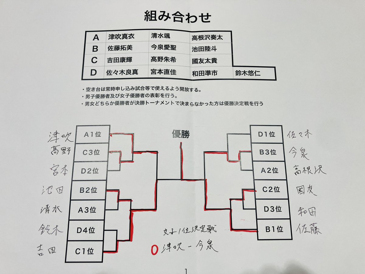 kanan8tt's tweet photo. 第２回全日本ラージ、結果！

優勝:佐藤選手
女子1位:津吹選手

22歳以下のラージの大会は知る限りでは唯一の大会かなと思います。
今後も若者がラージボールに取り組める場を作っていきたいと思います。

第３回大会もやります！
参加された皆さん、ありがとうございました！ https://t.co/EhoQ0bH25A