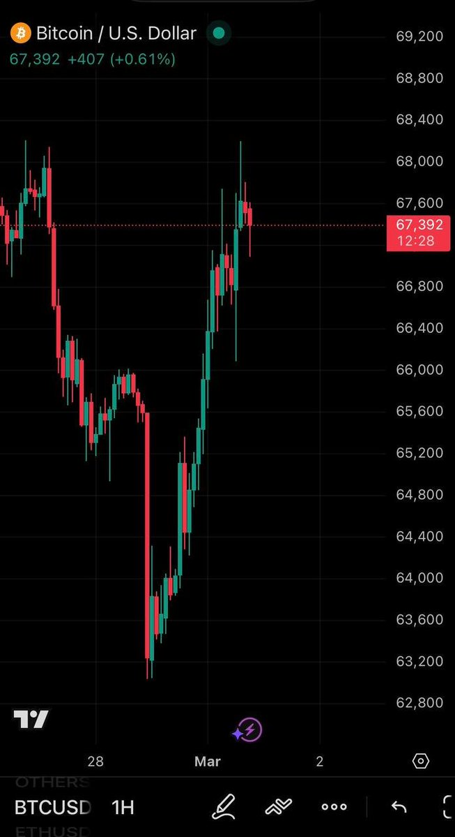 Weekend pump energy is back 📈

$BTC pushing above $67K
$ETH reclaiming $2K
But the real question 👇

Is this a classic Sunday fake pump…
or the start of the next leg up?

Low weekend liquidity = easy moves.
Real confirmation comes with volume on Monday.
Stay sharp. Don’t chase