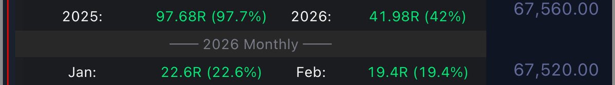 Brain dead system produced another 20R for February. 

42R since the start of the year.

If you want to learn to build systems and not care about direction or any other nonsense you see on here, 96 spots available. Once they’re gone that’s it forever. Link in bio.