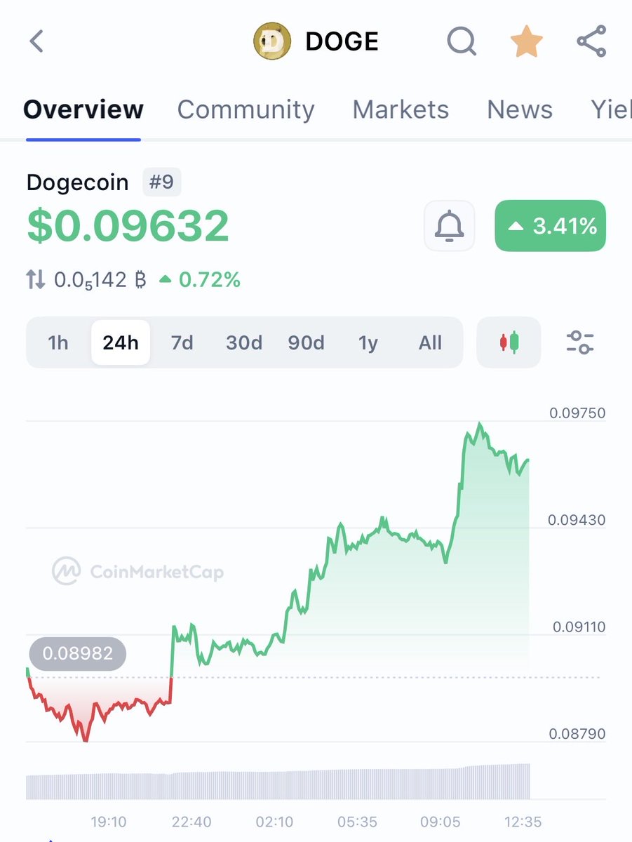 Dogecoin targets $3.20.

Gaining momentum.