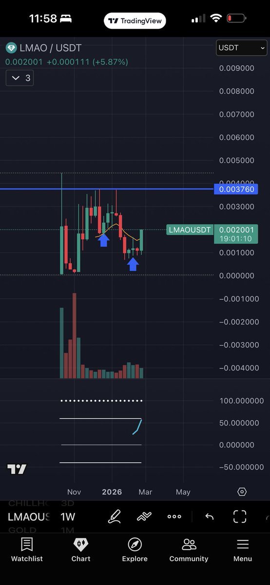 Slingdeez out here painting that A

Weekly showing some data 

3 day looks strong 

Sol with a weekly buy signal that’s confirmed

HIGHOOR <a href="/slingoorio/">slingoor (LMAOxxing)</a> higher bro 

A