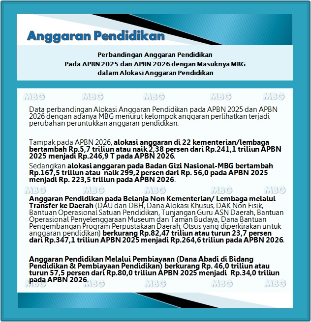 Pengaruh MBG 2026 trhadap alokasi anggaran pendidikan di APBN 2026 mnyebabkn penurunan anggaran Belanja Non Kementerian/ Lembaga melalui Transfer ke Daerah sebesar Rp. 82,47 triliun (turun 23,7%) &amp; penurunan anggaran pembiayaan pendidikan sebesar Rp. 46,0 triliun (turun 57,5%)