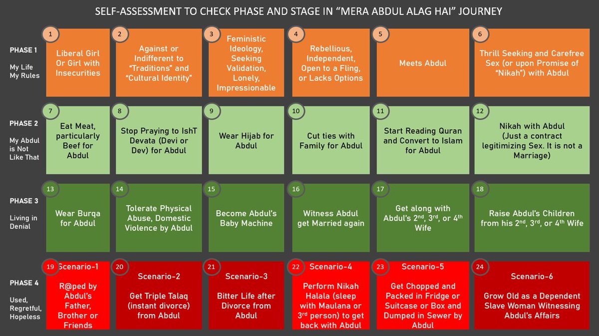 b0ltiend's tweet photo. @Trishulwarrior @RatanSharda55 @HPhobiaWatch @HindutvaDon_ @KumaarSaagar @CyberHuntss Girls and Women will keep denying it but it keeps following them. 

Read this SELF-ASSESSMENT CHECK and Ask yourself: 
At what Stage and Phase of this tragic end are You, Your female family member, or female friend? https://t.co/harnFl0F6W